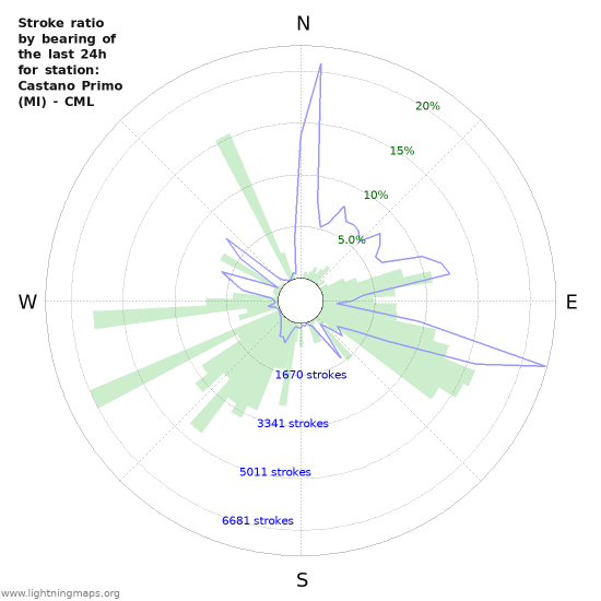 Graphs: Stroke ratio by bearing