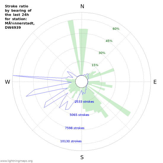 Graphs: Stroke ratio by bearing