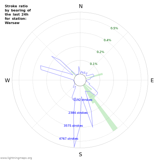 Graphs: Stroke ratio by bearing