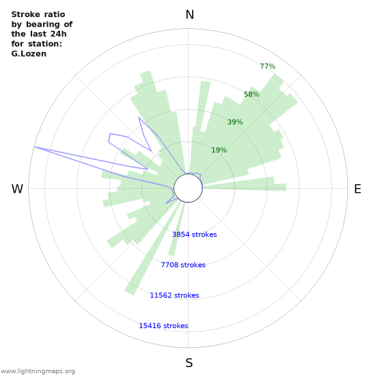 Graphs: Stroke ratio by bearing