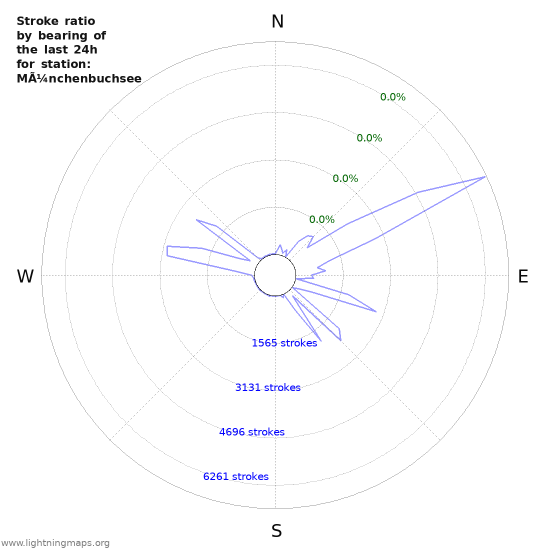 Graphs: Stroke ratio by bearing