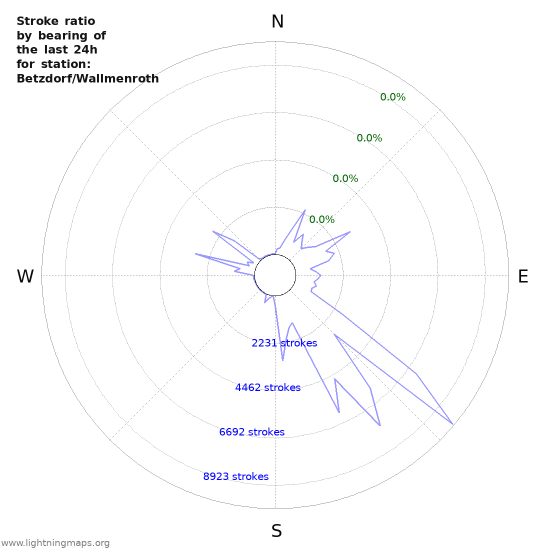 Graphs: Stroke ratio by bearing