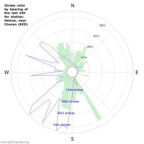 Graphs: Stroke ratio by bearing