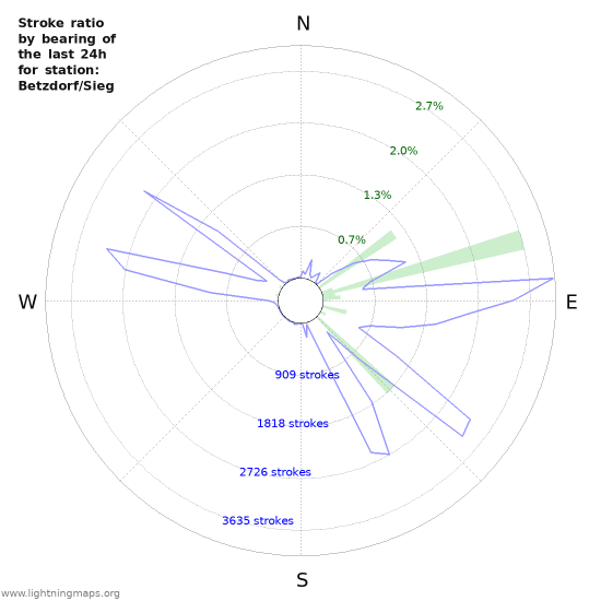 Graphs: Stroke ratio by bearing