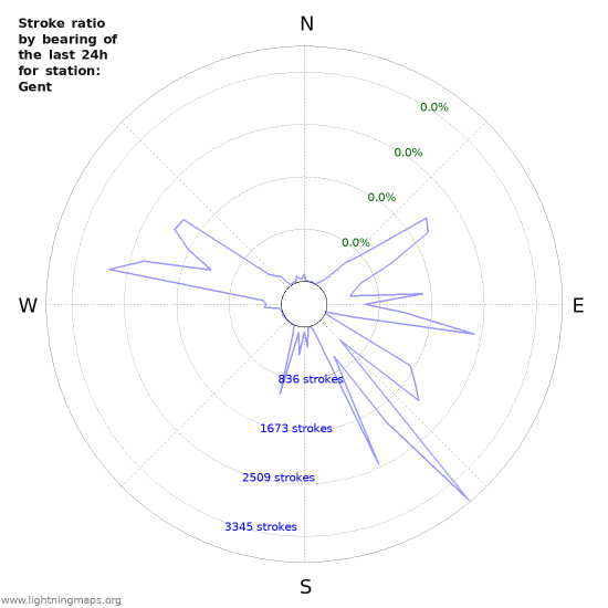 Graphs: Stroke ratio by bearing