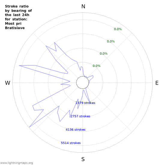 Graphs: Stroke ratio by bearing