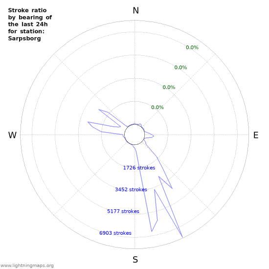 Graphs: Stroke ratio by bearing