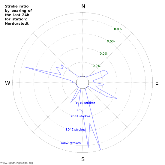 Graphs: Stroke ratio by bearing