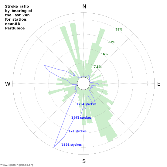 Graphs: Stroke ratio by bearing