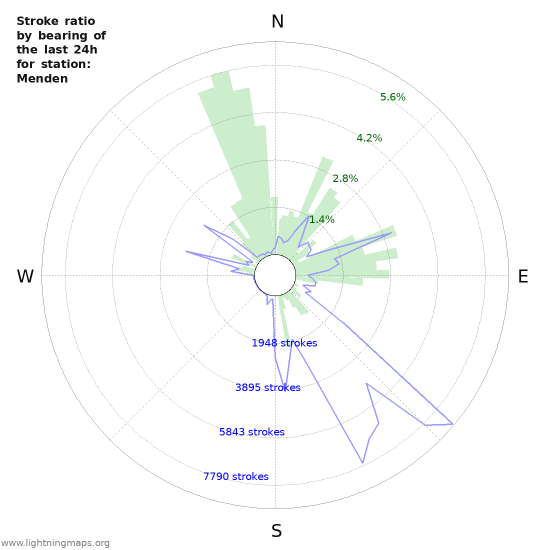 Graphs: Stroke ratio by bearing