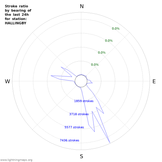 Graphs: Stroke ratio by bearing