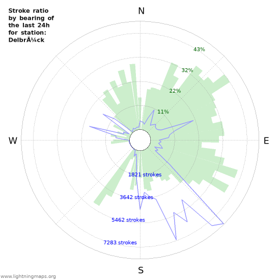 Graphs: Stroke ratio by bearing