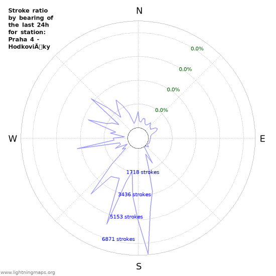 Graphs: Stroke ratio by bearing