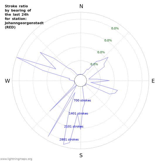 Graphs: Stroke ratio by bearing