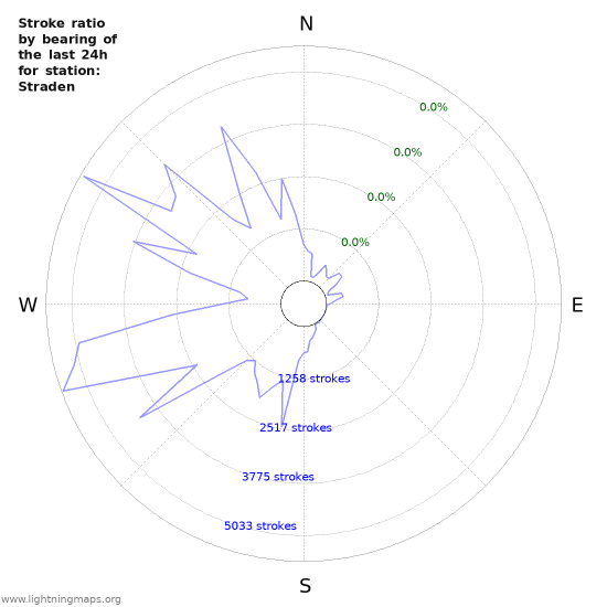 Graphs: Stroke ratio by bearing