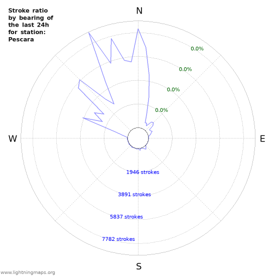 Graphs: Stroke ratio by bearing