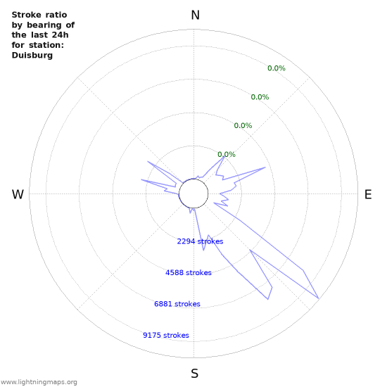 Graphs: Stroke ratio by bearing