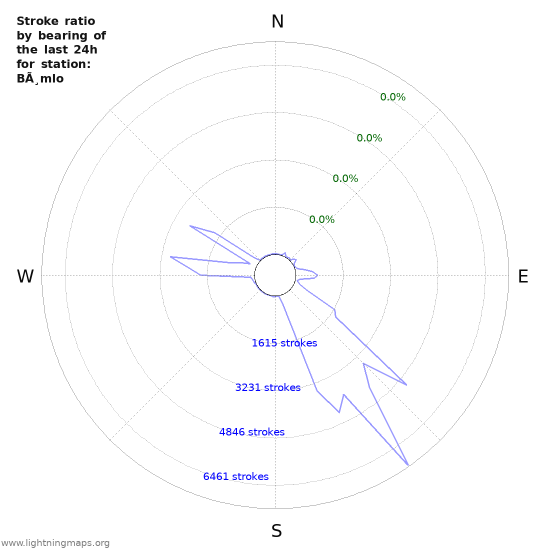 Graphs: Stroke ratio by bearing