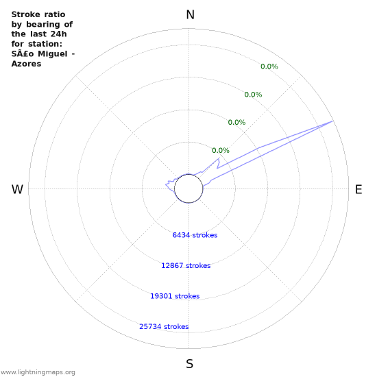 Graphs: Stroke ratio by bearing