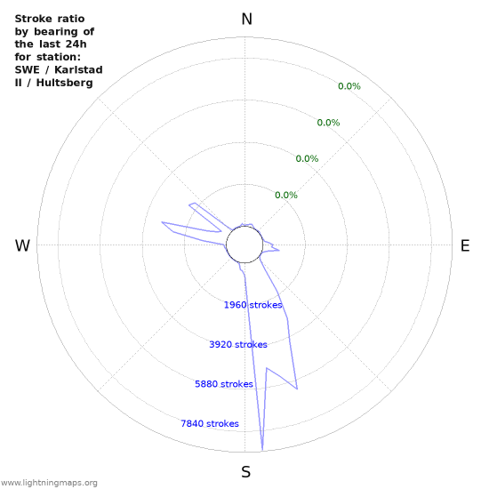 Graphs: Stroke ratio by bearing