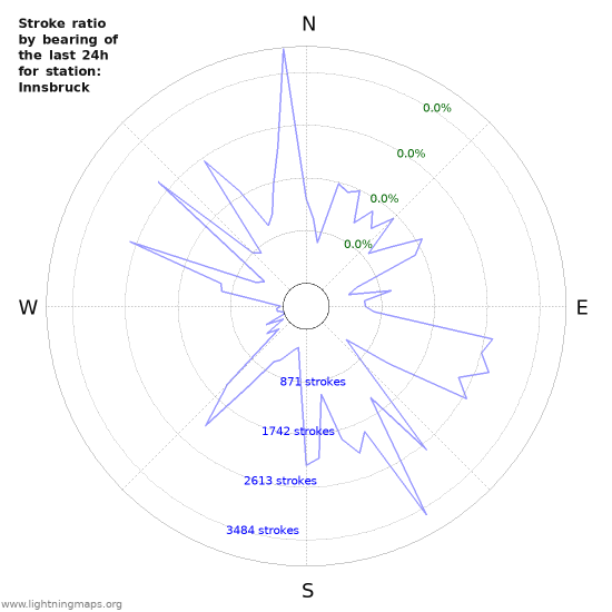 Graphs: Stroke ratio by bearing