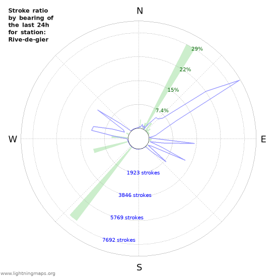 Graphs: Stroke ratio by bearing