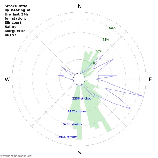 Graphs: Stroke ratio by bearing