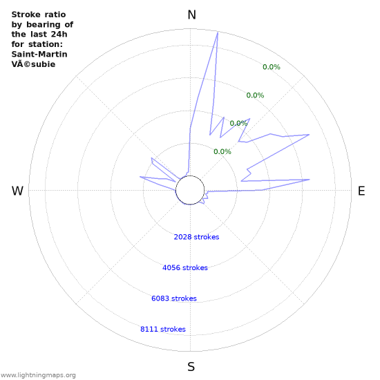 Graphs: Stroke ratio by bearing