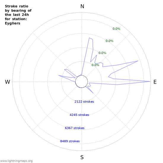 Graphs: Stroke ratio by bearing