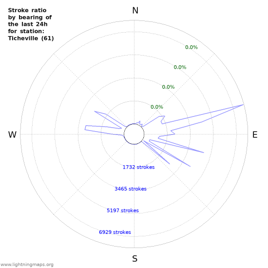 Graphs: Stroke ratio by bearing