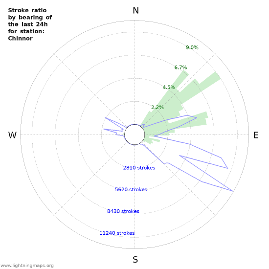 Graphs: Stroke ratio by bearing