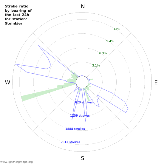 Graphs: Stroke ratio by bearing