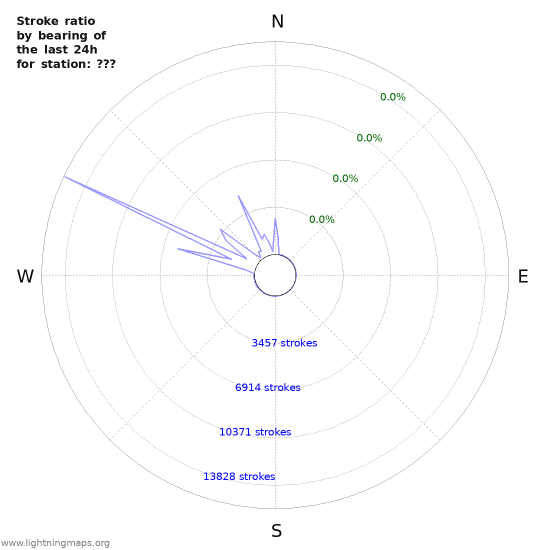 Graphs: Stroke ratio by bearing