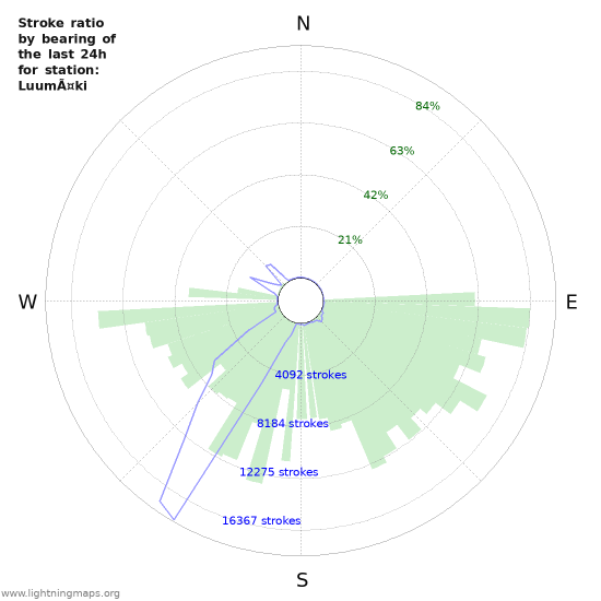 Graphs: Stroke ratio by bearing