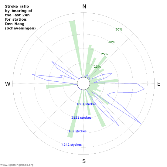 Graphs: Stroke ratio by bearing