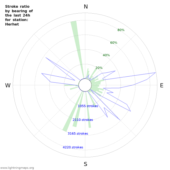 Graphs: Stroke ratio by bearing