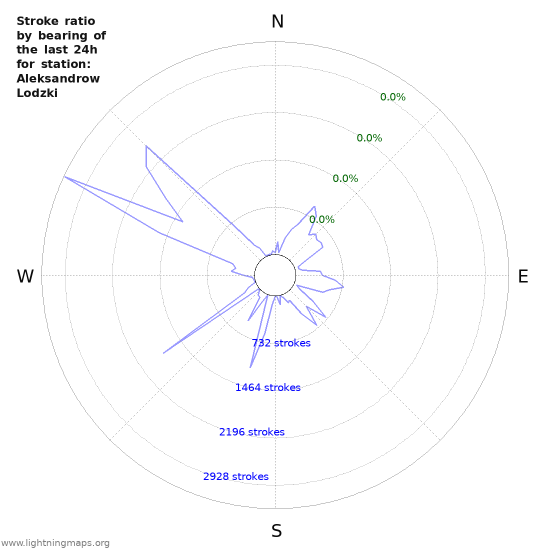 Graphs: Stroke ratio by bearing