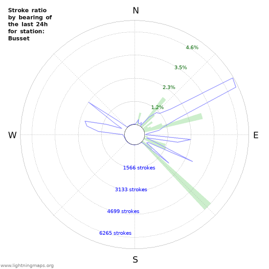 Graphs: Stroke ratio by bearing