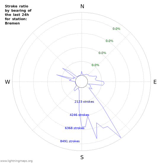 Graphs: Stroke ratio by bearing