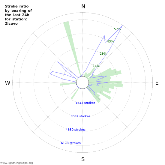 Graphs: Stroke ratio by bearing