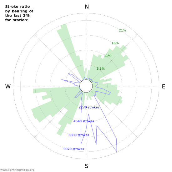 Graphs: Stroke ratio by bearing