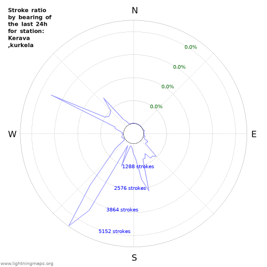 Graphs: Stroke ratio by bearing