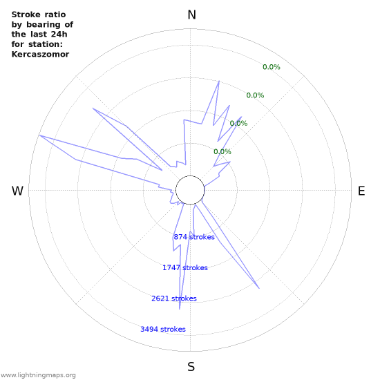 Graphs: Stroke ratio by bearing