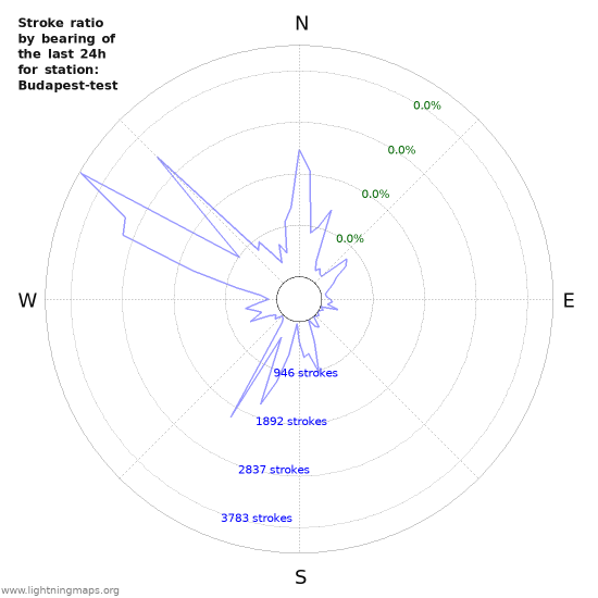 Graphs: Stroke ratio by bearing