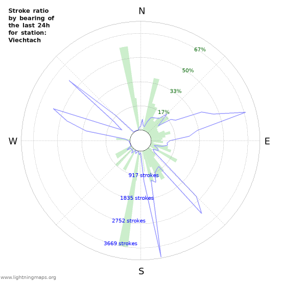 Graphs: Stroke ratio by bearing