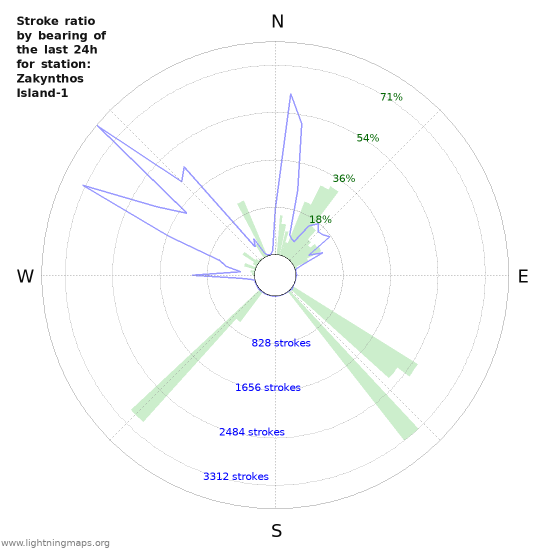 Graphs: Stroke ratio by bearing