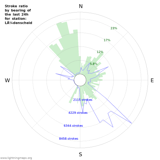 Graphs: Stroke ratio by bearing