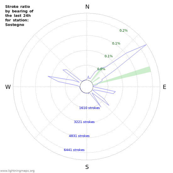 Graphs: Stroke ratio by bearing