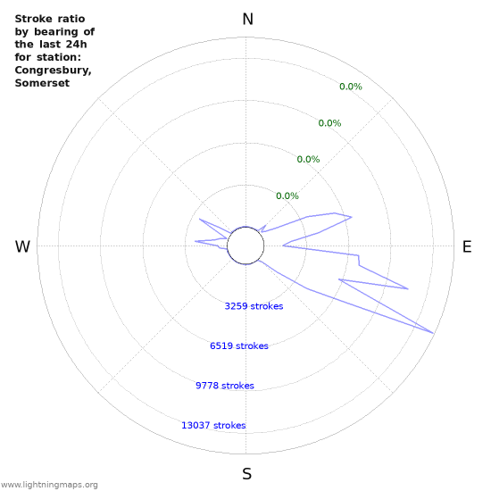 Graphs: Stroke ratio by bearing