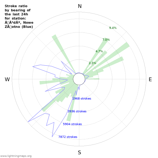 Graphs: Stroke ratio by bearing